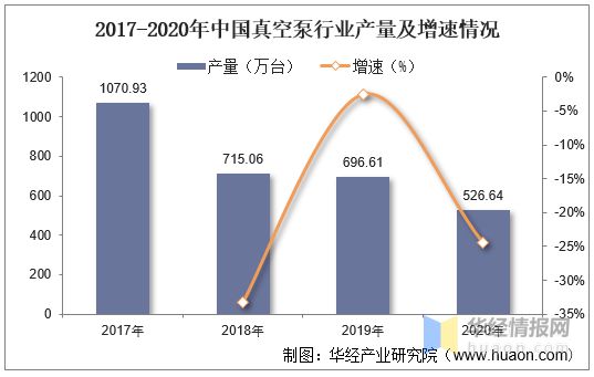 三亿体育官方网站 三亿体育 首页2022年真空泵行业产量、市场规模及进出口情况分析(图5)