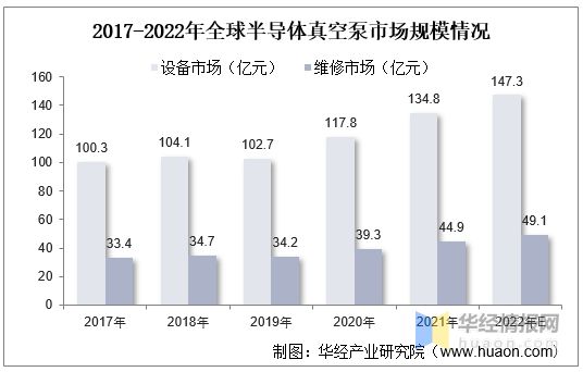 三亿体育官方网站 三亿体育 首页2022年真空泵行业产量、市场规模及进出口情况分析(图8)