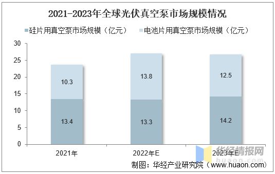 三亿体育官方网站 三亿体育 首页2022年真空泵行业产量、市场规模及进出口情况分析(图7)