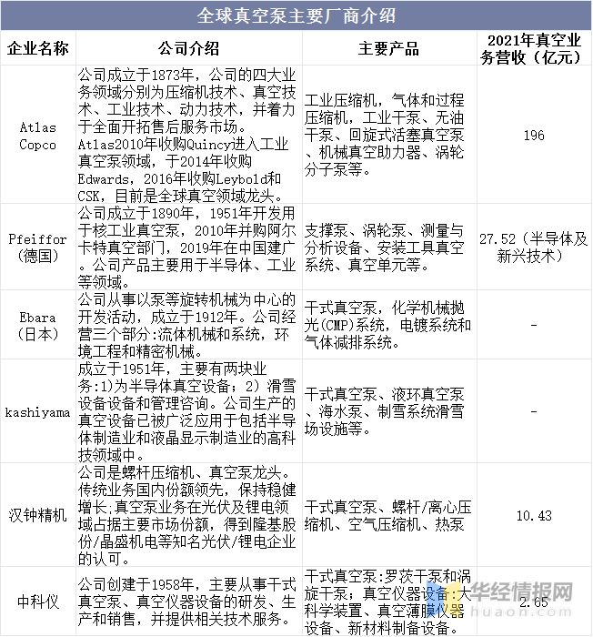 三亿体育官方网站 三亿体育 首页2022年真空泵行业产量、市场规模及进出口情况分析(图12)