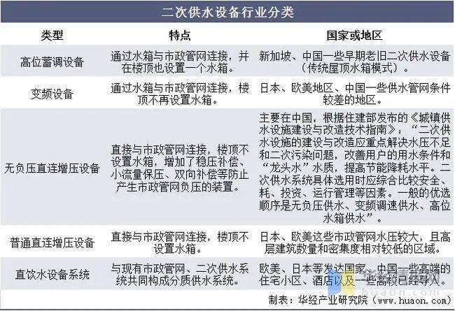 三亿体育 三亿体育下载 app行业 2020年中国二次供水设备行业现状分析管理不规范成痛点(图2)