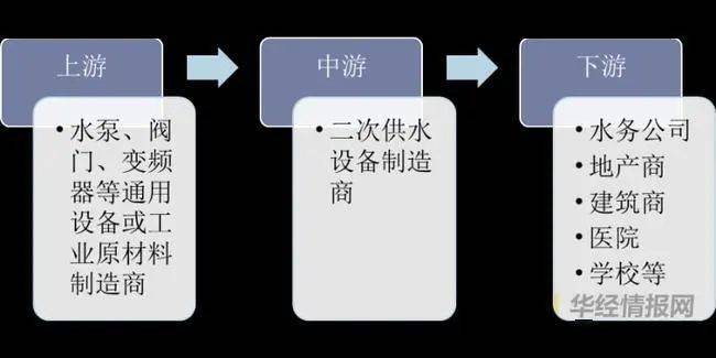 三亿体育 三亿体育下载 app行业 2020年中国二次供水设备行业现状分析管理不规范成痛点