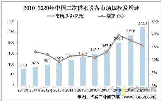 三亿体育 三亿体育下载 app行业 2020年中国二次供水设备行业现状分析管理不规范成痛点(图4)