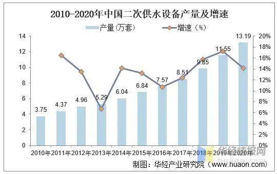 三亿体育 三亿体育下载 app行业 2020年中国二次供水设备行业现状分析管理不规范成痛点(图3)