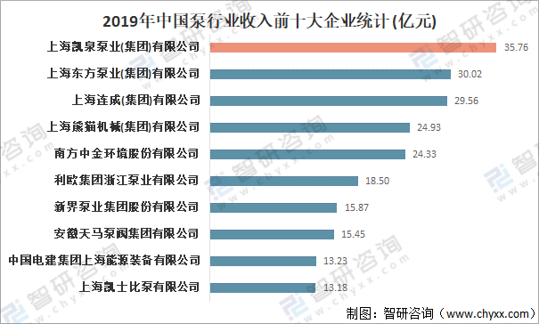 三亿体育 三亿体育下载 app2020年中国泵行业发展现状及市场竞争格局分析：主营收入达178104亿元[图](图5)