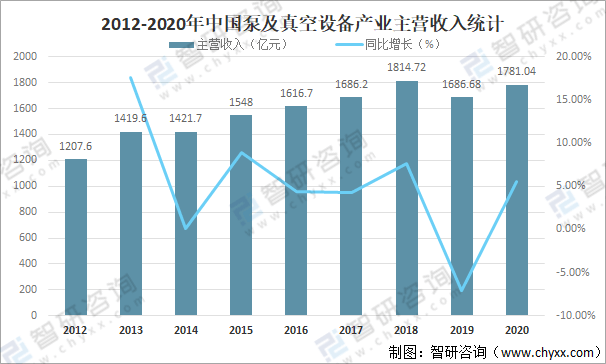 三亿体育 三亿体育下载 app2020年中国泵行业发展现状及市场竞争格局分析：主营收入达178104亿元[图](图3)