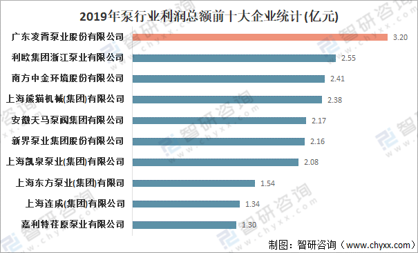 三亿体育 三亿体育下载 app2020年中国泵行业发展现状及市场竞争格局分析：主营收入达178104亿元[图](图6)