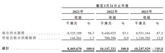 三亿体育官方网站 三亿体育 首页银龙供水递表港交所2023财年增收不增利存在政策变动风险(图3)