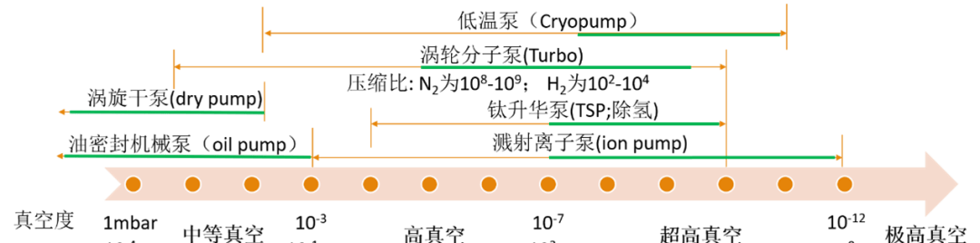 超高真空系三亿体育官方网站 三亿体育 首页统中常用到的泵这六种你全都了解吗？