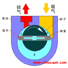 真空泵_真空抽气机组_泵选型_工作原理技术网三亿体育官方网站 三亿体育 首页(图2)