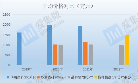 【IPO价值观】技术落后产品结构单一主营8英寸设备的晶亦精微隐忧何解？三亿体育 全站 三亿体育app(图3)