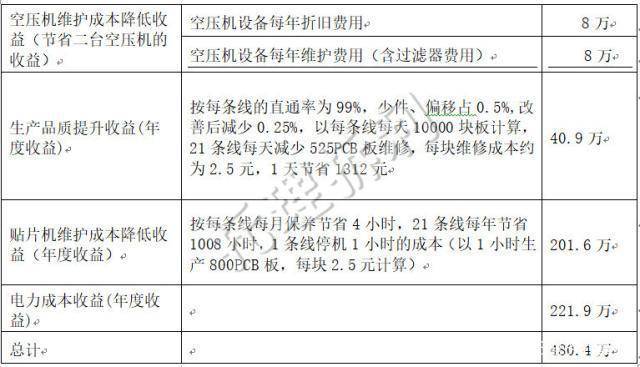 三亿体育官方网站 三亿体育 首页电子贴片工段贴片机真空泵真空负压站中央系统介绍与改善方案(图4)