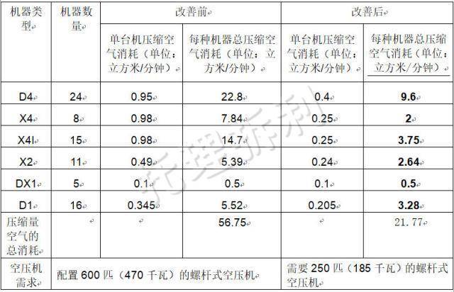 三亿体育官方网站 三亿体育 首页电子贴片工段贴片机真空泵真空负压站中央系统介绍与改善方案(图2)