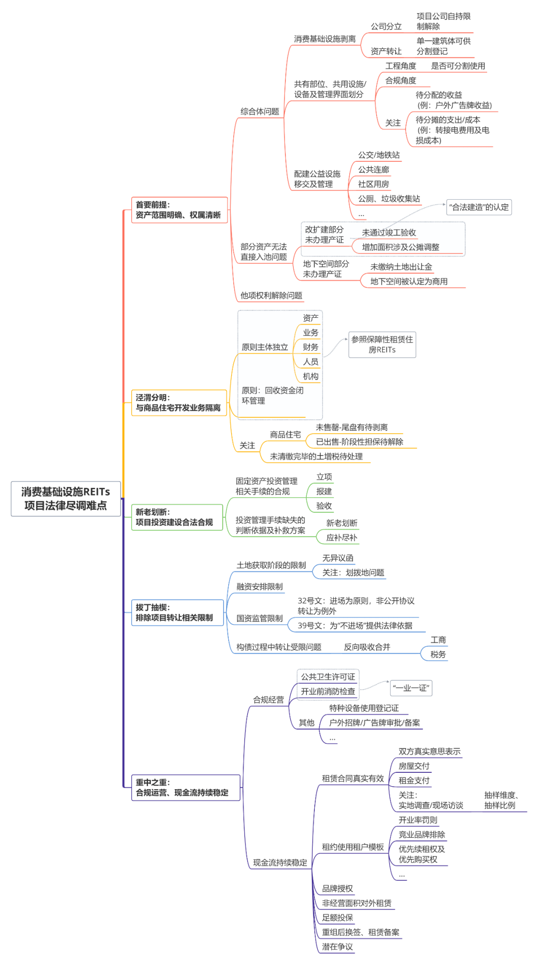 三亿体育 三亿体育官网刘唯翔等：消费基础设施REITs项目尽调难点（上）