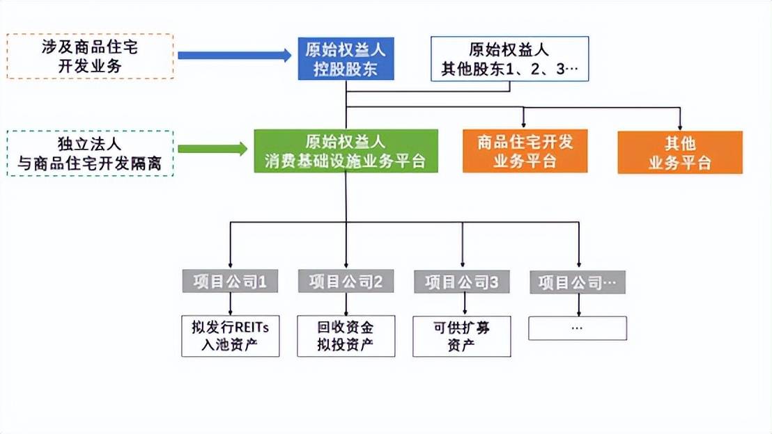 三亿体育 三亿体育官网刘唯翔等：消费基础设施REITs项目尽调难点（上）(图2)