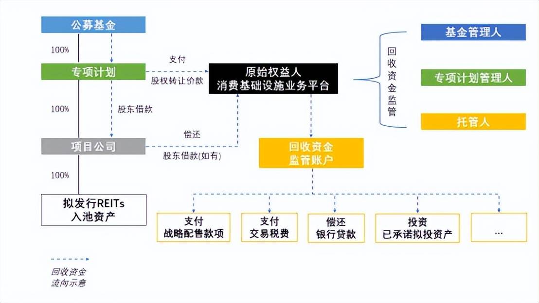 三亿体育 三亿体育官网刘唯翔等：消费基础设施REITs项目尽调难点（上）(图3)