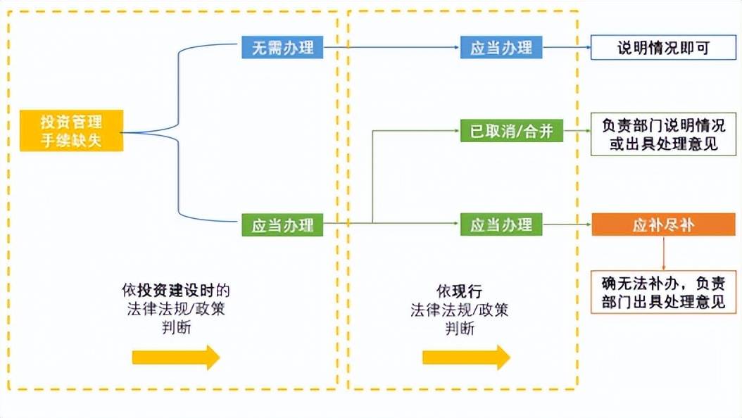 三亿体育 三亿体育官网刘唯翔等：消费基础设施REITs项目尽调难点（上）(图5)