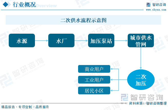 三亿体育 全站 三亿体育app2023年中国二次供水行业全景速览：市场依然以变频设备为主无负压设备发展潜力较大[图](图2)