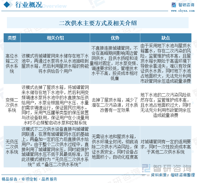 三亿体育 全站 三亿体育app2023年中国二次供水行业全景速览：市场依然以变频设备为主无负压设备发展潜力较大[图]