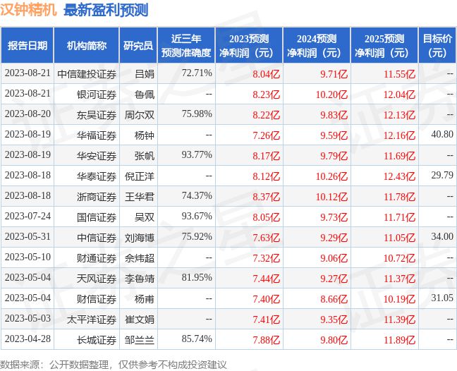 三亿体育 全站 三亿体育app财信证券：给予汉钟精机买入评级目标价位378元