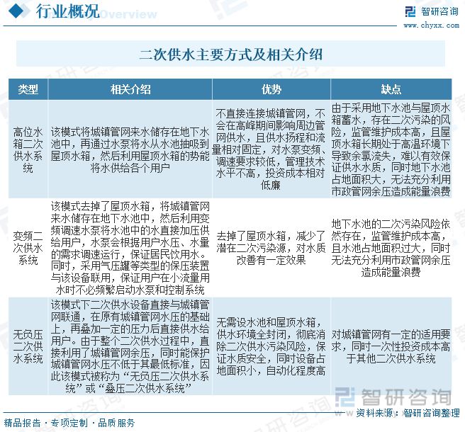 智研咨询二次供水报告：市场以变频设备为主无负压设备潜力较三亿体育大