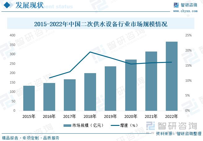 智研咨询二次供水报告：市场以变频设备为主无负压设备潜力较三亿体育大(图7)