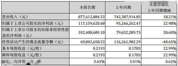 三亿体育国内真空泵龙头汉钟精机上半年净利117亿专业和精益生产优势明显雄厚的技术实力是保证丨领航100(图2)