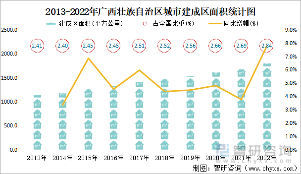 2022年广西壮族自治区城市建设状况公报：广西壮族自治区城市供水总量2三亿体育0067471万立方米同比增长219%