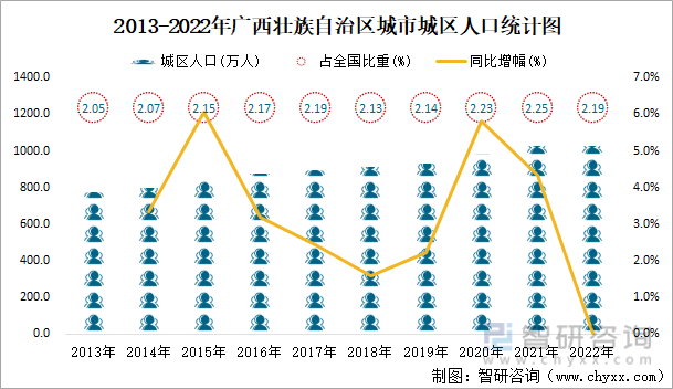 2022年广西壮族自治区城市建设状况公报：广西壮族自治区城市供水总量2三亿体育0067471万立方米同比增长219%(图2)