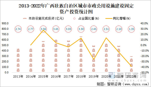 2022年广西壮族自治区城市建设状况公报：广西壮族自治区城市供水总量2三亿体育0067471万立方米同比增长219%(图4)