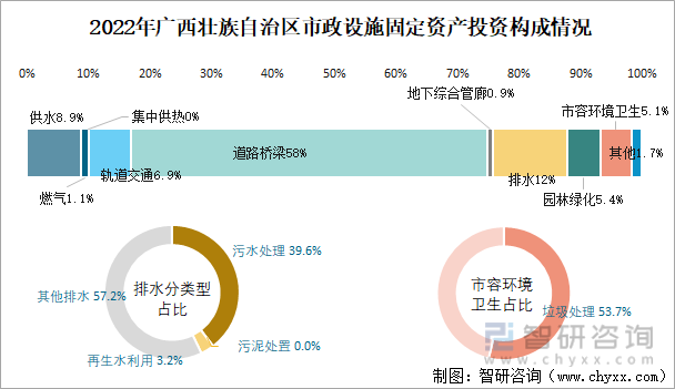 2022年广西壮族自治区城市建设状况公报：广西壮族自治区城市供水总量2三亿体育0067471万立方米同比增长219%(图5)