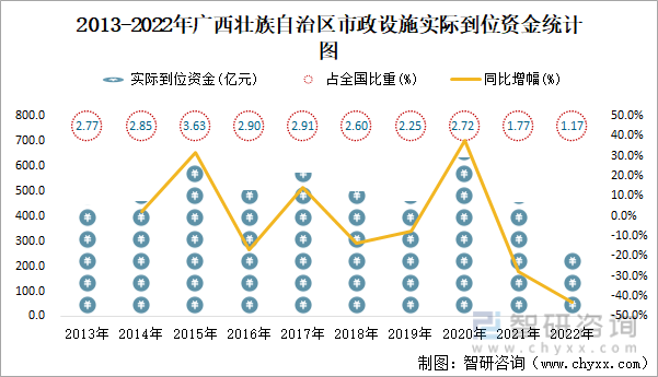 2022年广西壮族自治区城市建设状况公报：广西壮族自治区城市供水总量2三亿体育0067471万立方米同比增长219%(图6)