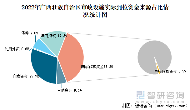 2022年广西壮族自治区城市建设状况公报：广西壮族自治区城市供水总量2三亿体育0067471万立方米同比增长219%(图7)