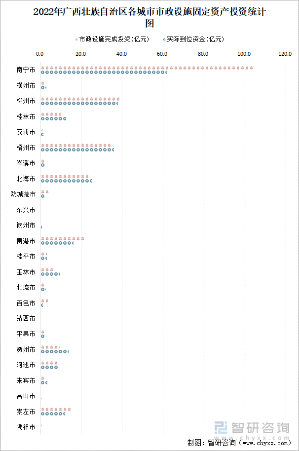 2022年广西壮族自治区城市建设状况公报：广西壮族自治区城市供水总量2三亿体育0067471万立方米同比增长219%(图8)