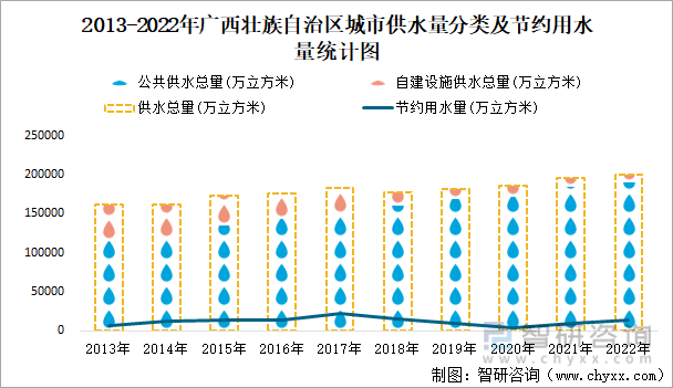 2022年广西壮族自治区城市建设状况公报：广西壮族自治区城市供水总量2三亿体育0067471万立方米同比增长219%(图9)