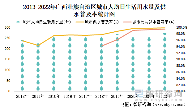 2022年广西壮族自治区城市建设状况公报：广西壮族自治区城市供水总量2三亿体育0067471万立方米同比增长219%(图10)