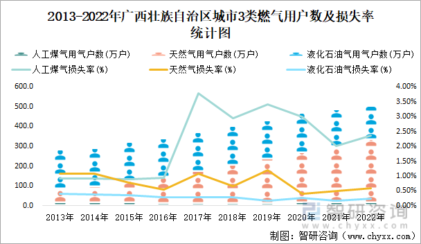 2022年广西壮族自治区城市建设状况公报：广西壮族自治区城市供水总量2三亿体育0067471万立方米同比增长219%(图15)