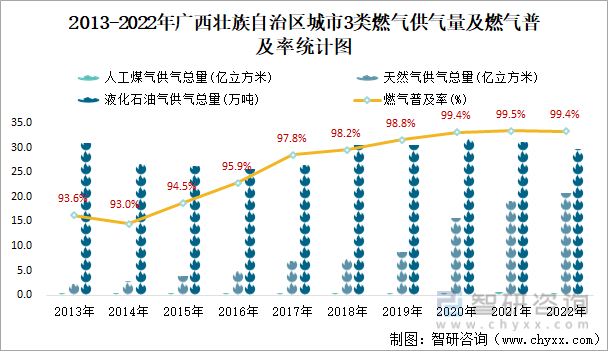 2022年广西壮族自治区城市建设状况公报：广西壮族自治区城市供水总量2三亿体育0067471万立方米同比增长219%(图12)