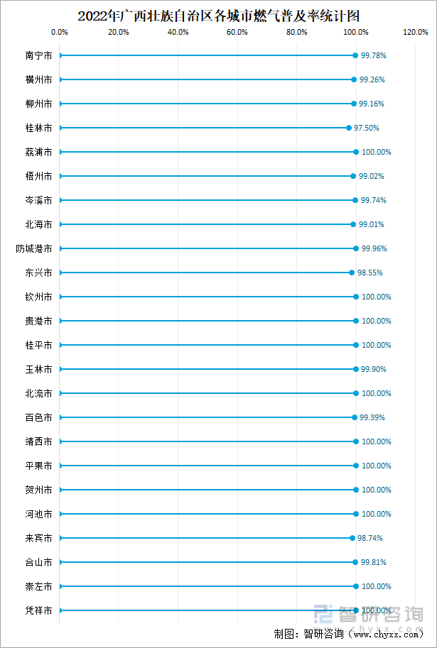 2022年广西壮族自治区城市建设状况公报：广西壮族自治区城市供水总量2三亿体育0067471万立方米同比增长219%(图13)