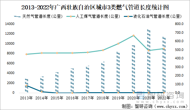 2022年广西壮族自治区城市建设状况公报：广西壮族自治区城市供水总量2三亿体育0067471万立方米同比增长219%(图14)