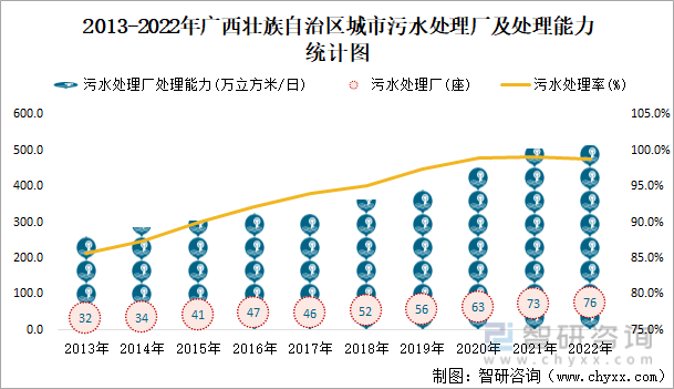 2022年广西壮族自治区城市建设状况公报：广西壮族自治区城市供水总量2三亿体育0067471万立方米同比增长219%(图16)