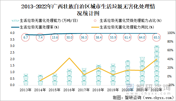 2022年广西壮族自治区城市建设状况公报：广西壮族自治区城市供水总量2三亿体育0067471万立方米同比增长219%(图18)