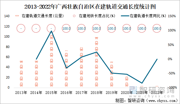 2022年广西壮族自治区城市建设状况公报：广西壮族自治区城市供水总量2三亿体育0067471万立方米同比增长219%(图21)