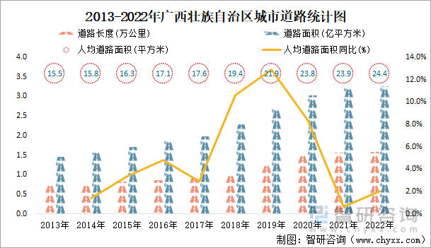 2022年广西壮族自治区城市建设状况公报：广西壮族自治区城市供水总量2三亿体育0067471万立方米同比增长219%(图22)