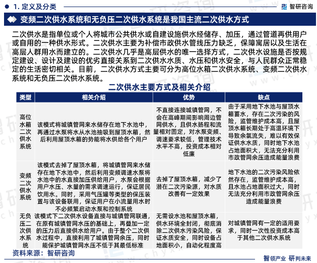 智研咨三亿体育询报告：2023年二次供水行业发展现状及市场前景预测(图3)