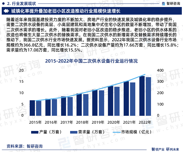 智研咨三亿体育询报告：2023年二次供水行业发展现状及市场前景预测(图4)