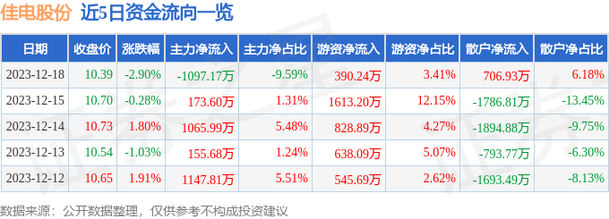 三亿体育股票行情快报：佳电股份（000922）12月18日主力资金净卖出109717万元