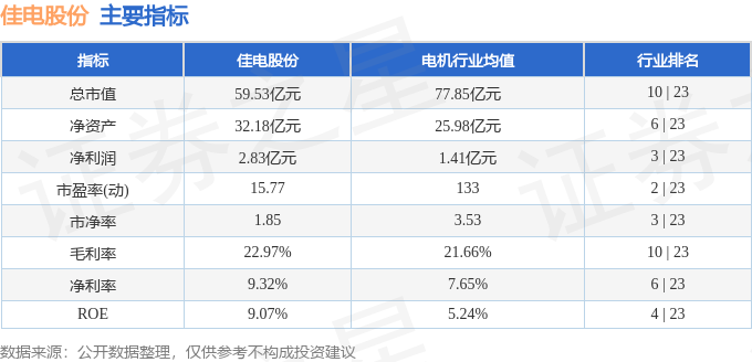 佳电股份（000922）12三亿体育月19日主力资金净卖出297320万元(图3)