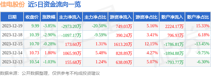 佳电股份（000922）12三亿体育月19日主力资金净卖出297320万元