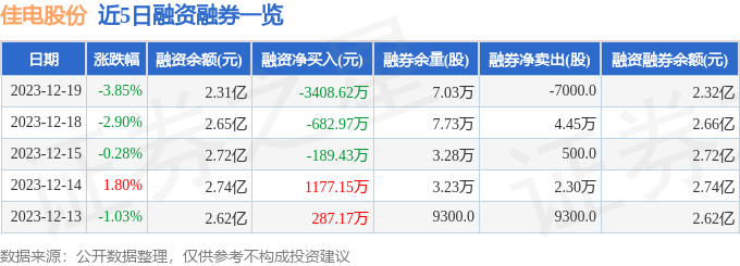 佳电股份（000922）12三亿体育月19日主力资金净卖出297320万元(图2)